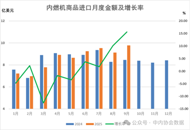 数据 |2025年1-8月内燃机行业进出口