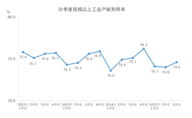 【数据发布】2025年三季度全国规模以上工业产能利用率为74.6%