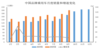 数据简报 | 2025年9月中国品牌乘用车销售情况简析