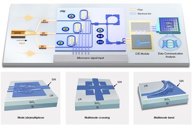 合肥工业大学在光子集成芯片领域取得新进展