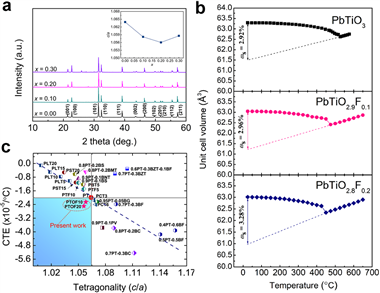 高性能负热膨胀新材料与机理